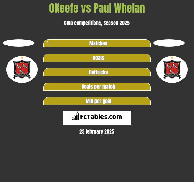 OKeefe vs Paul Whelan h2h player stats