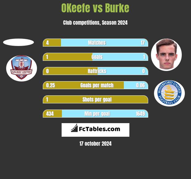 OKeefe vs Burke h2h player stats