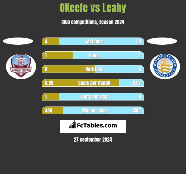 OKeefe vs Leahy h2h player stats