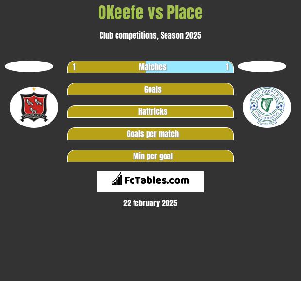 OKeefe vs Place h2h player stats