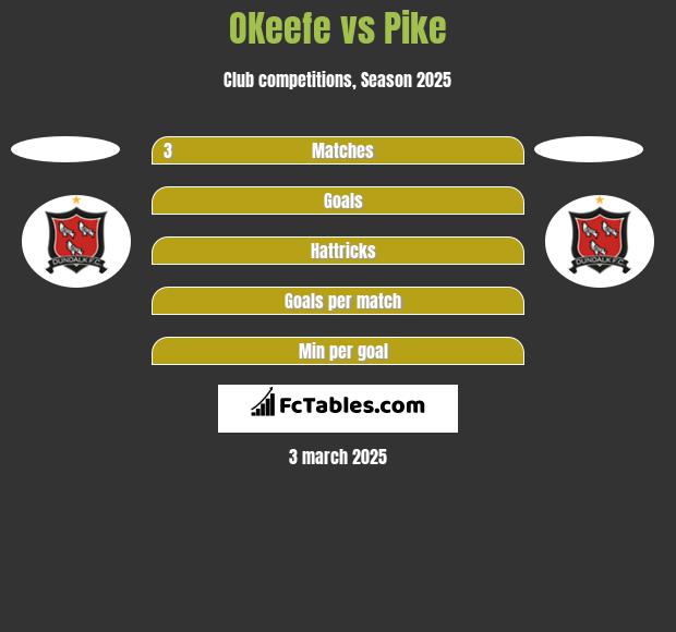 OKeefe vs Pike h2h player stats