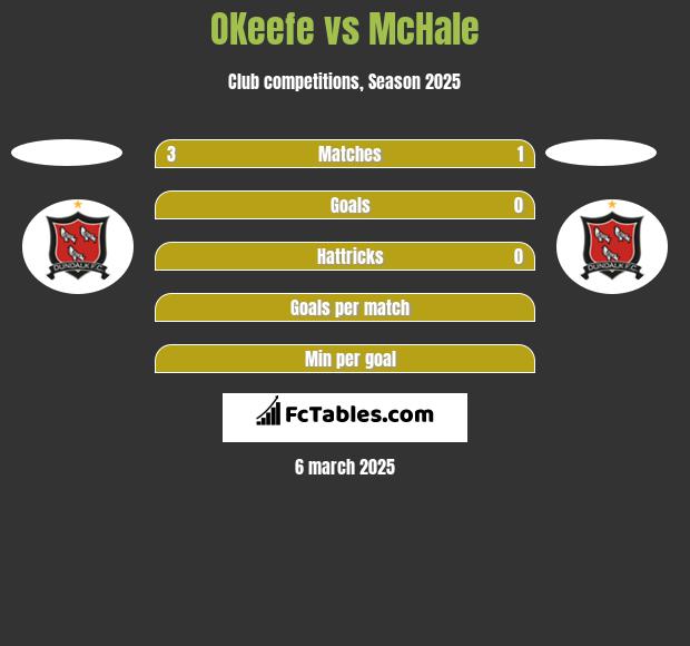 OKeefe vs McHale h2h player stats