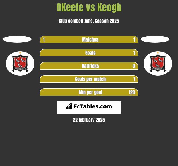 OKeefe vs Keogh h2h player stats