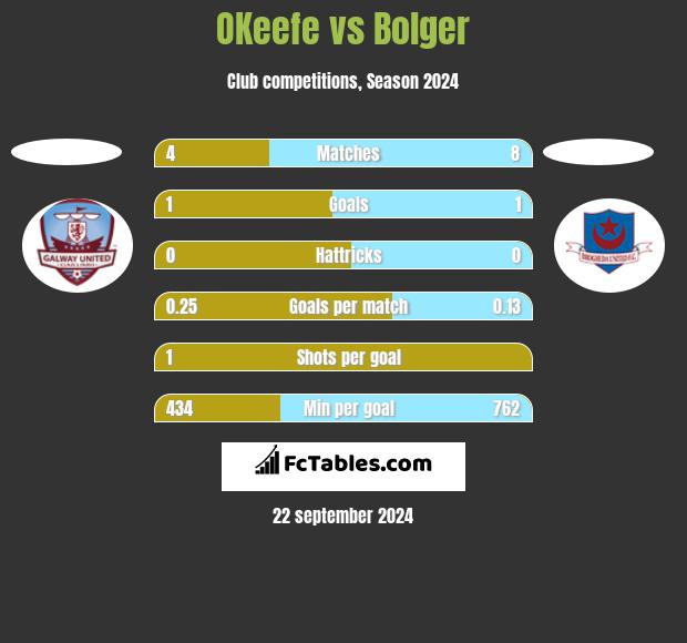 OKeefe vs Bolger h2h player stats