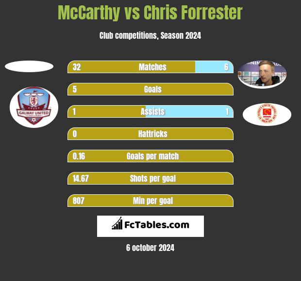 McCarthy vs Chris Forrester h2h player stats