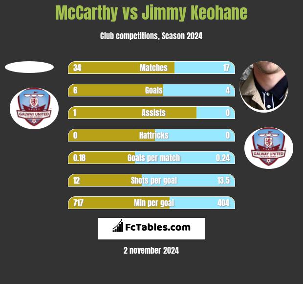 McCarthy vs Jimmy Keohane h2h player stats