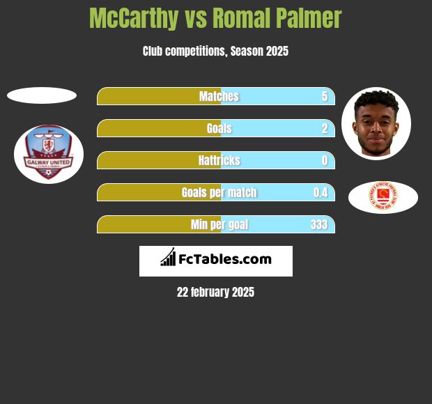 McCarthy vs Romal Palmer h2h player stats