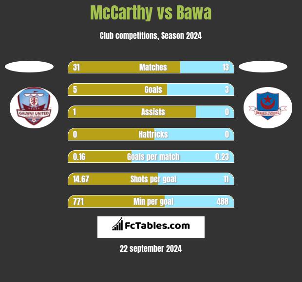 McCarthy vs Bawa h2h player stats