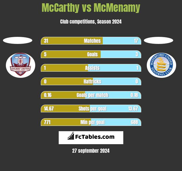 McCarthy vs McMenamy h2h player stats