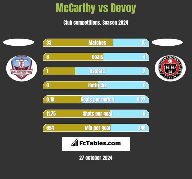 McCarthy vs Devoy h2h player stats