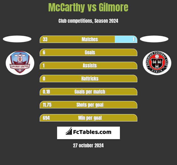 McCarthy vs Gilmore h2h player stats