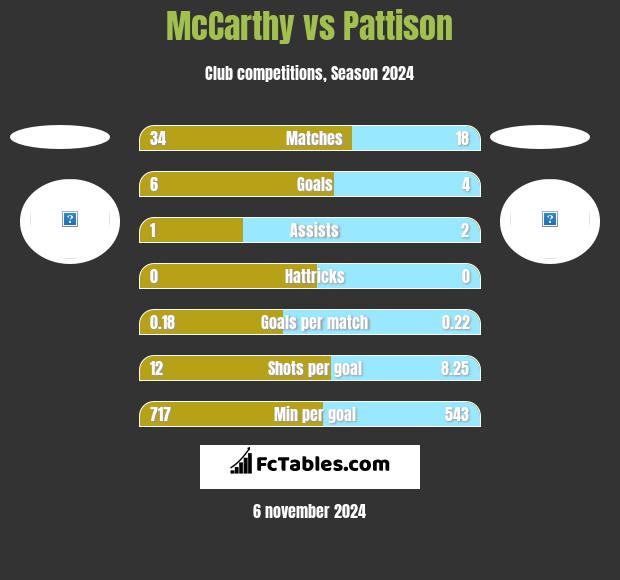 McCarthy vs Pattison h2h player stats