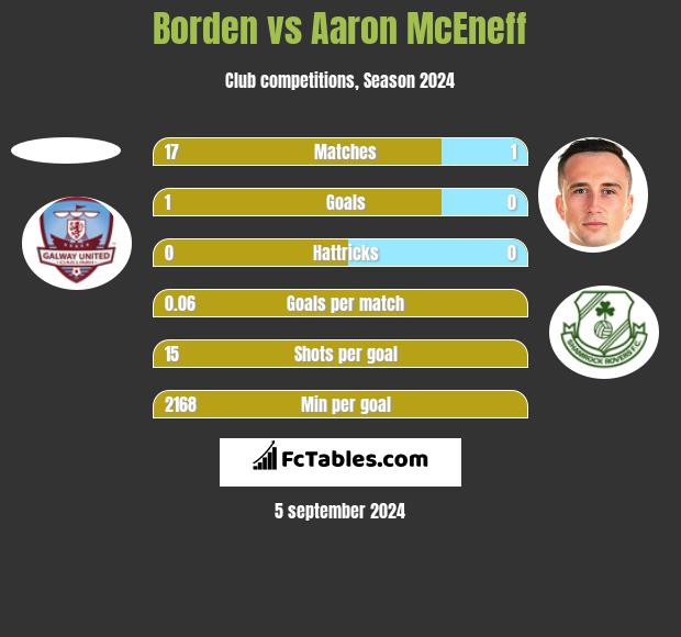 Borden vs Aaron McEneff h2h player stats