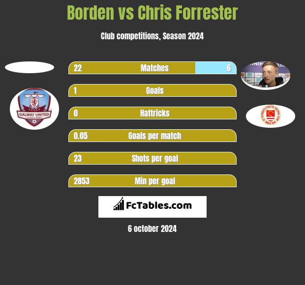 Borden vs Chris Forrester h2h player stats