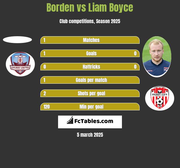 Borden vs Liam Boyce h2h player stats