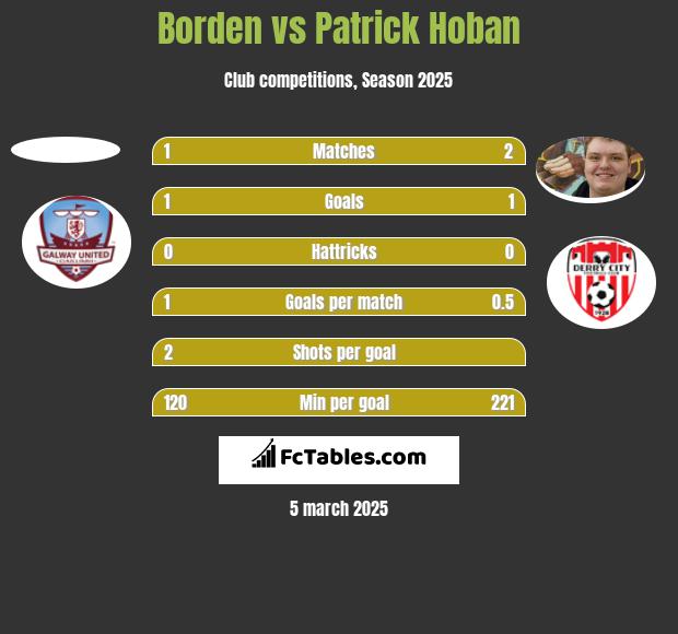 Borden vs Patrick Hoban h2h player stats