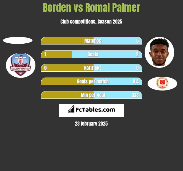 Borden vs Romal Palmer h2h player stats