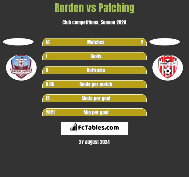 Borden vs Patching h2h player stats