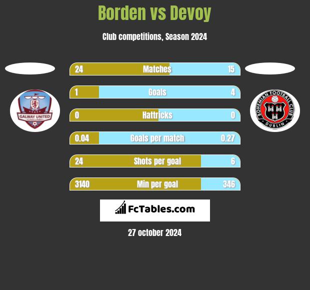 Borden vs Devoy h2h player stats