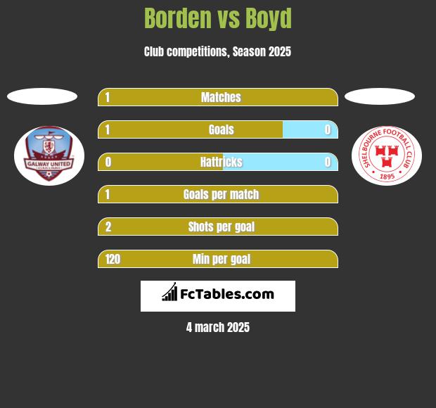 Borden vs Boyd h2h player stats