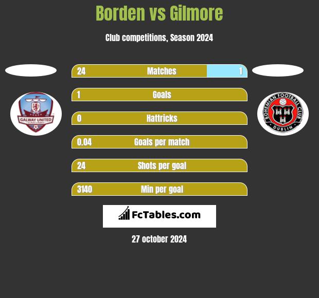 Borden vs Gilmore h2h player stats