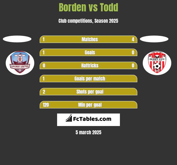 Borden vs Todd h2h player stats