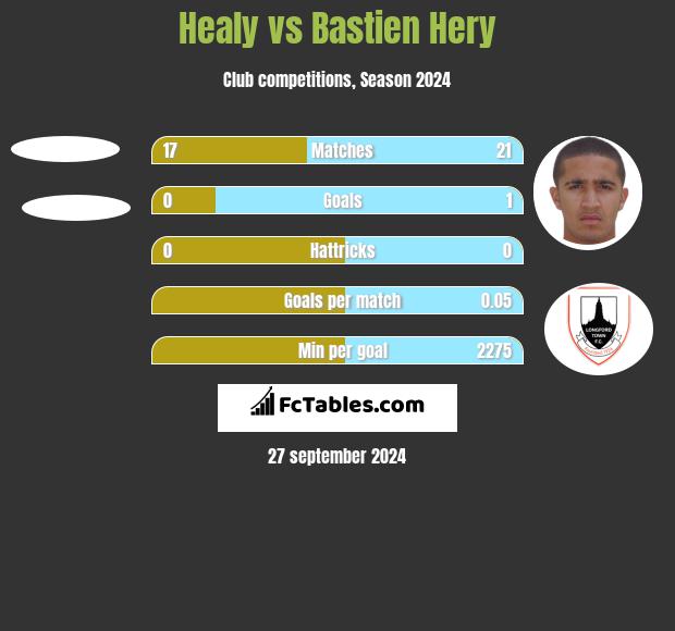 Healy vs Bastien Hery h2h player stats