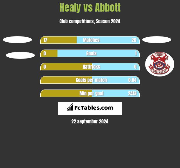 Healy vs Abbott h2h player stats