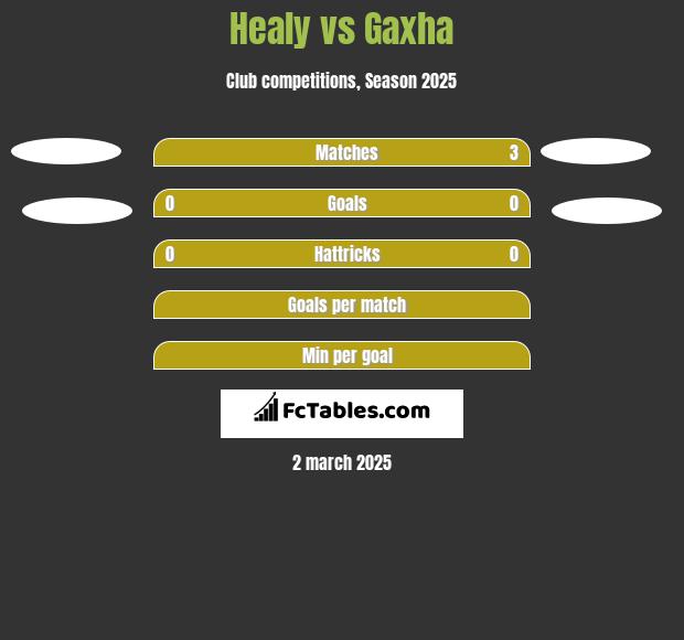 Healy vs Gaxha h2h player stats