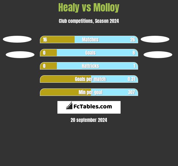 Healy vs Molloy h2h player stats