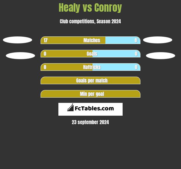 Healy vs Conroy h2h player stats