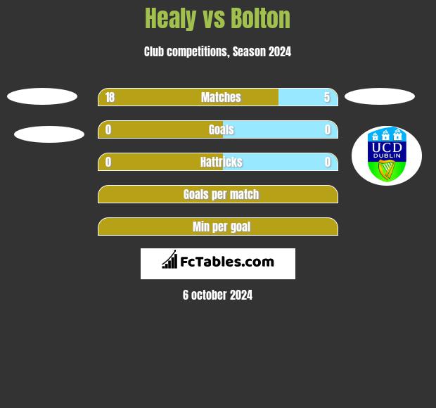 Healy vs Bolton h2h player stats