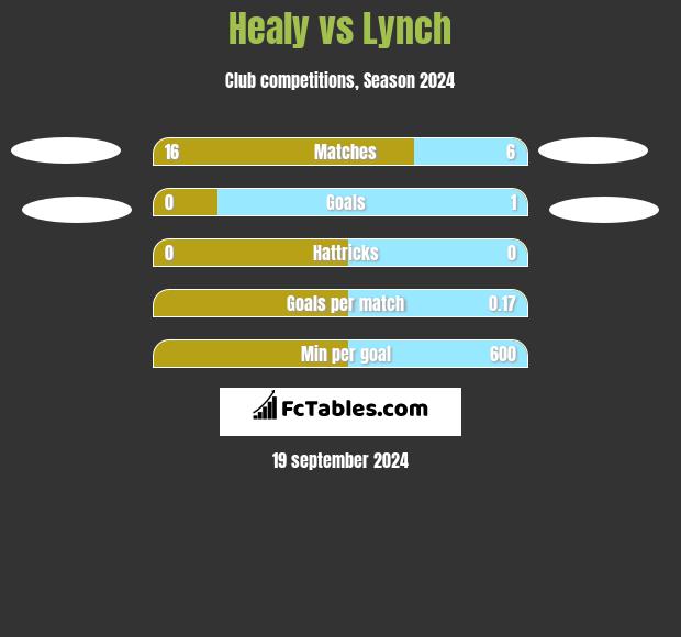 Healy vs Lynch h2h player stats