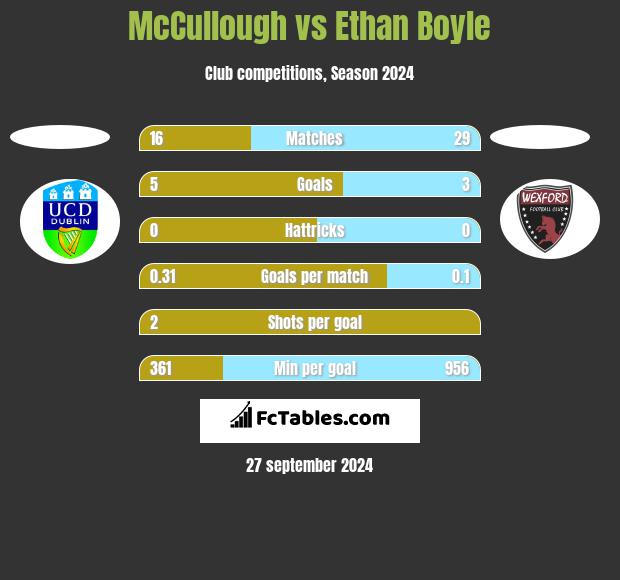 McCullough vs Ethan Boyle h2h player stats