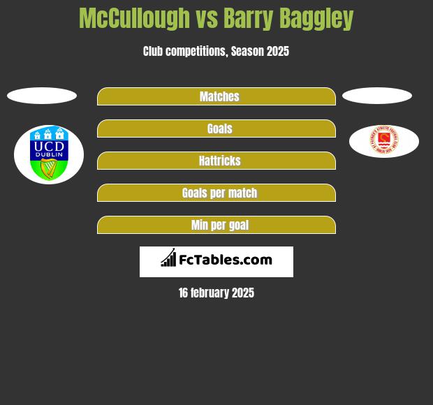 McCullough vs Barry Baggley h2h player stats