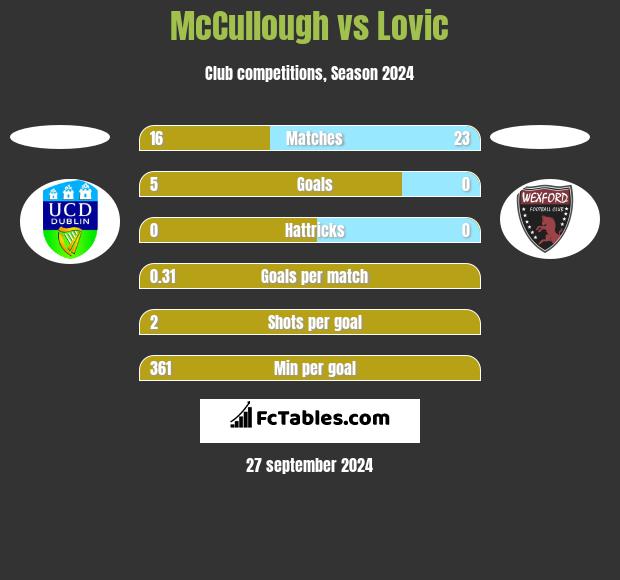 McCullough vs Lovic h2h player stats