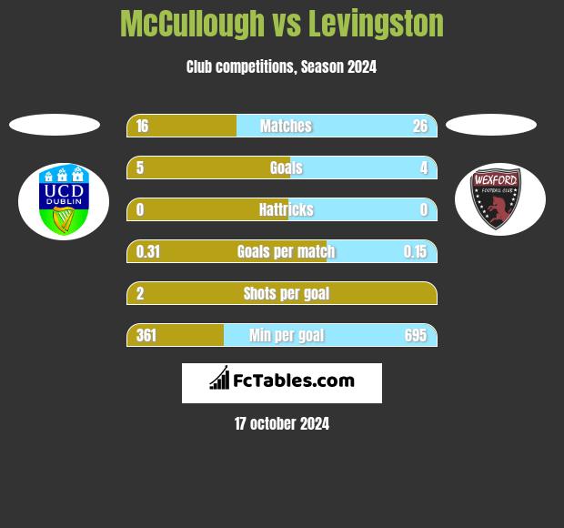 McCullough vs Levingston h2h player stats