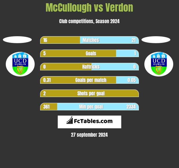 McCullough vs Verdon h2h player stats