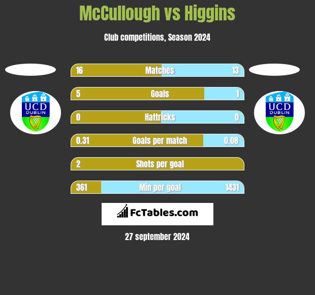 McCullough vs Higgins h2h player stats