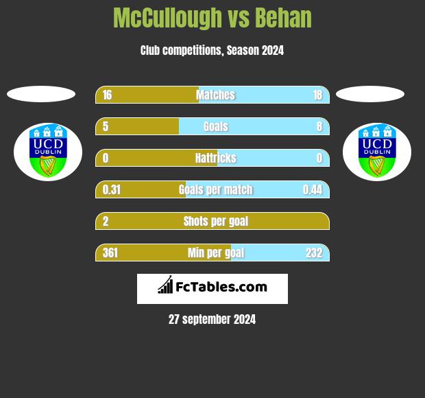 McCullough vs Behan h2h player stats