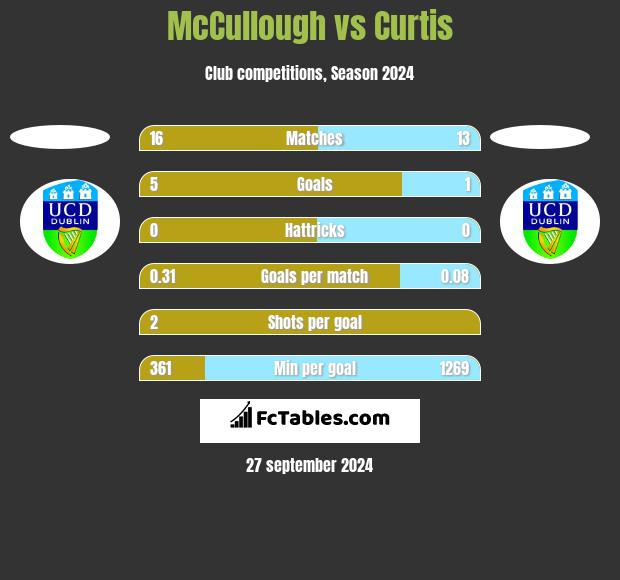 McCullough vs Curtis h2h player stats