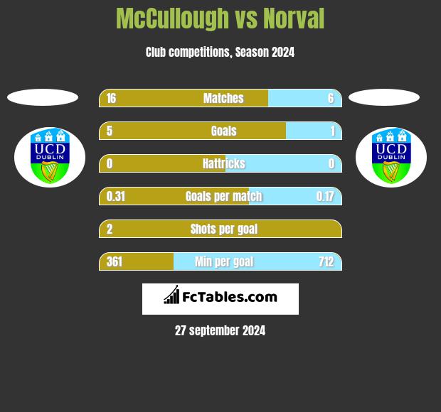 McCullough vs Norval h2h player stats