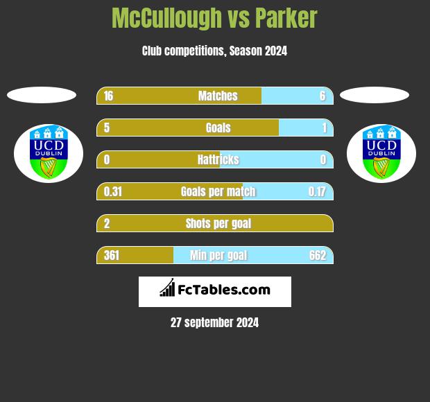 McCullough vs Parker h2h player stats