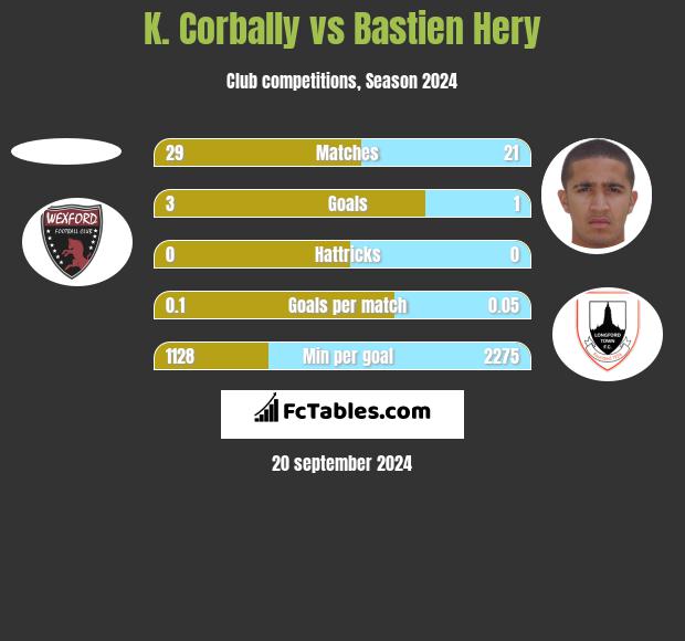 K. Corbally vs Bastien Hery h2h player stats