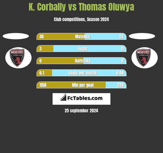 K. Corbally vs Thomas Oluwya h2h player stats