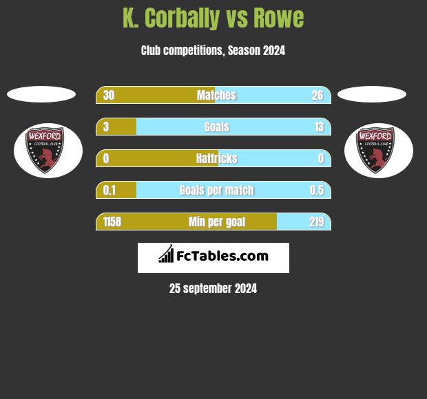 K. Corbally vs Rowe h2h player stats