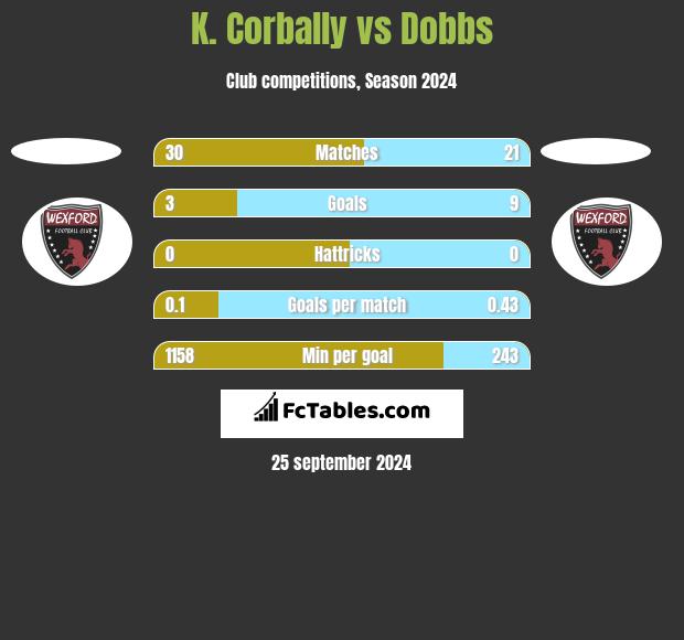 K. Corbally vs Dobbs h2h player stats