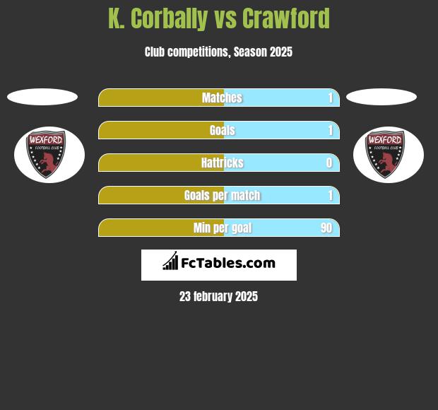 K. Corbally vs Crawford h2h player stats