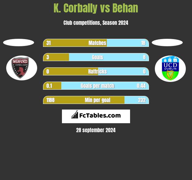 K. Corbally vs Behan h2h player stats