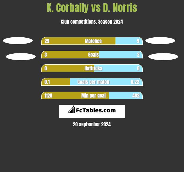 K. Corbally vs D. Norris h2h player stats